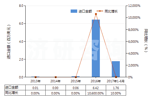 2013-2017年6月中國(guó)煙花、爆竹(HS36041000)進(jìn)口總額及增速統(tǒng)計(jì)